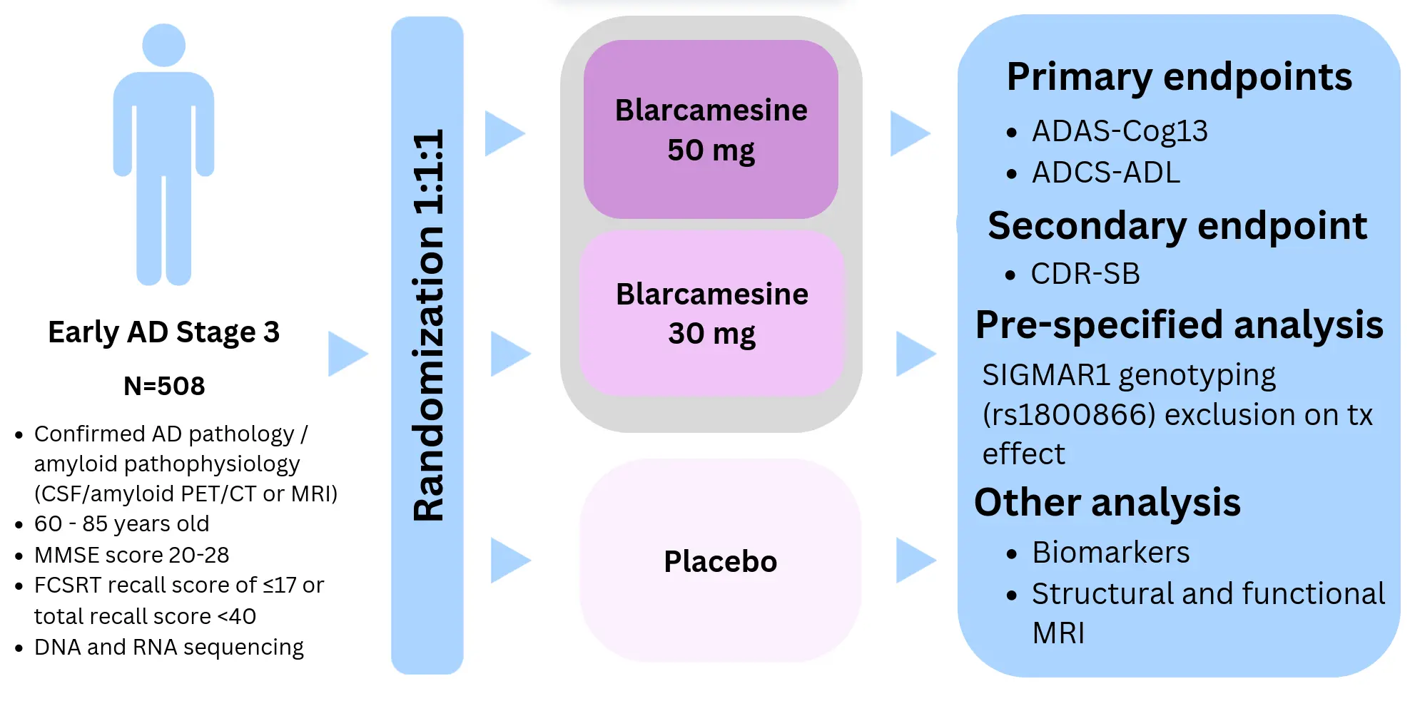 ANAVEX2-73-AD-004 trial protocol