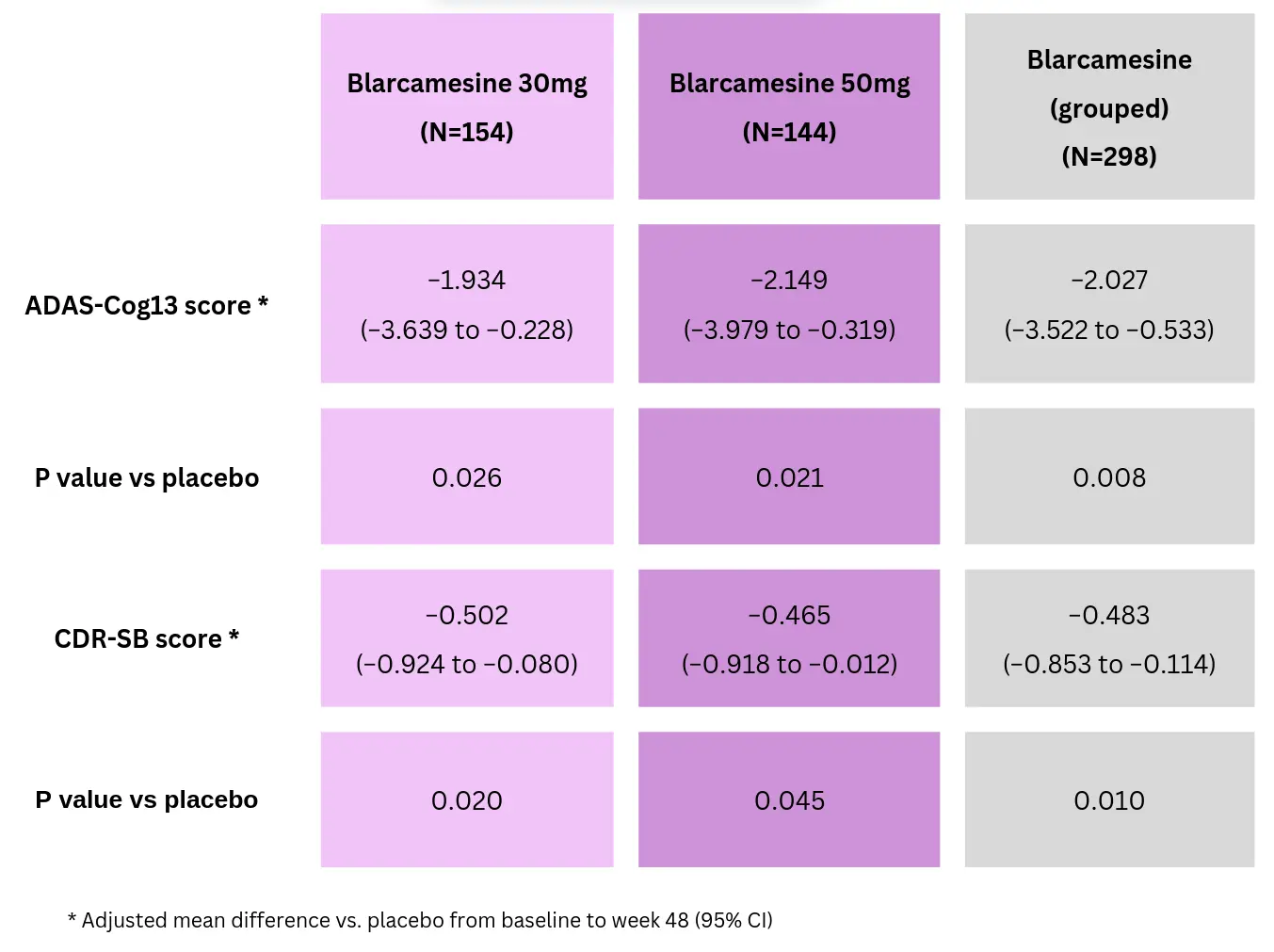ANAVEX2-73-AD-004 trial efficacy results